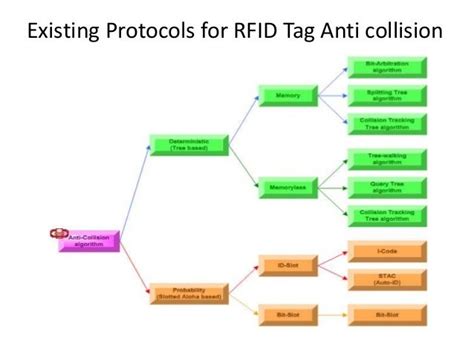 rfid reader anti-collision algorithm|anti collision tags.